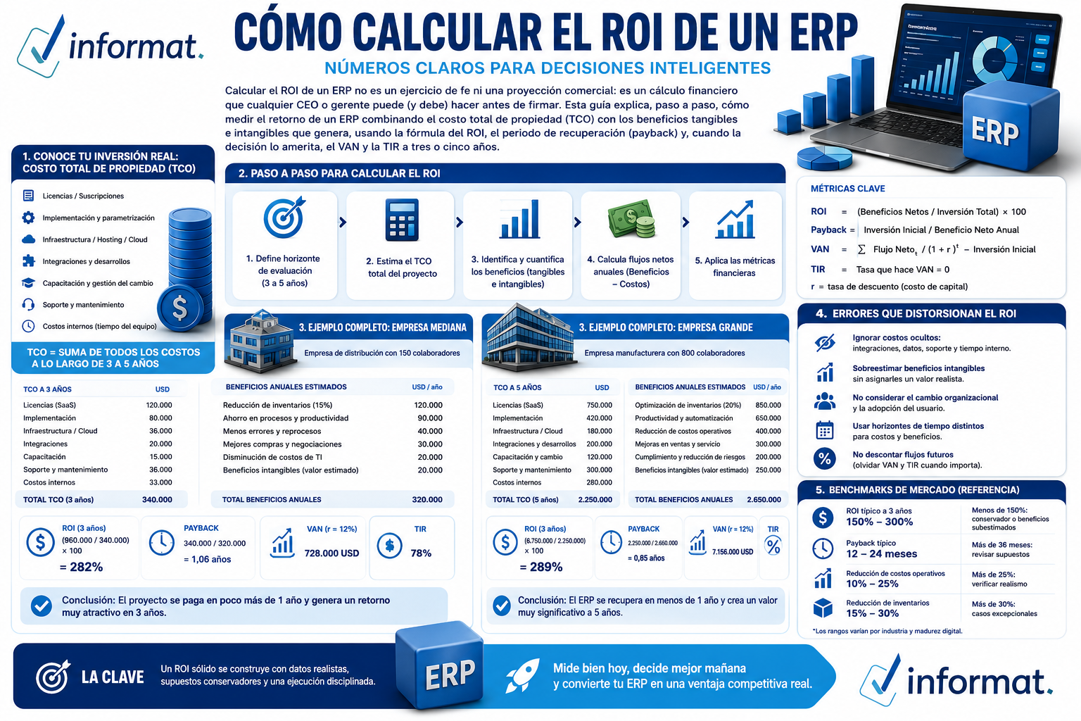 Como calcular el ROI de un ERP