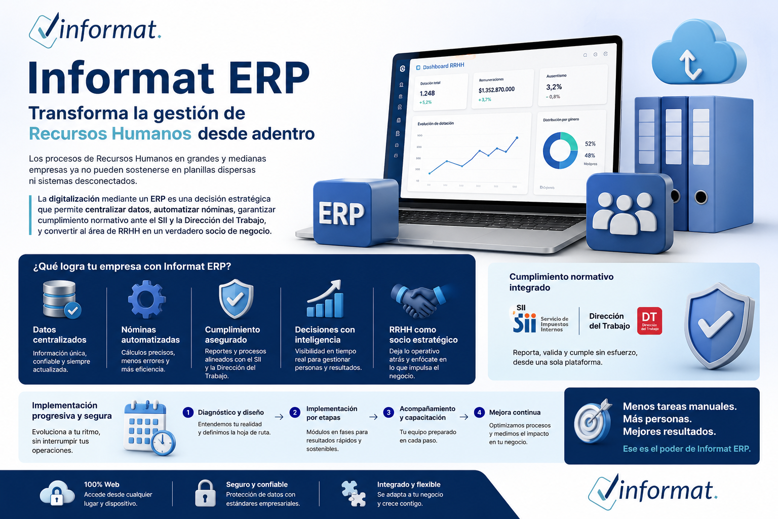 Infografía Digitalización de procesos de RRHH