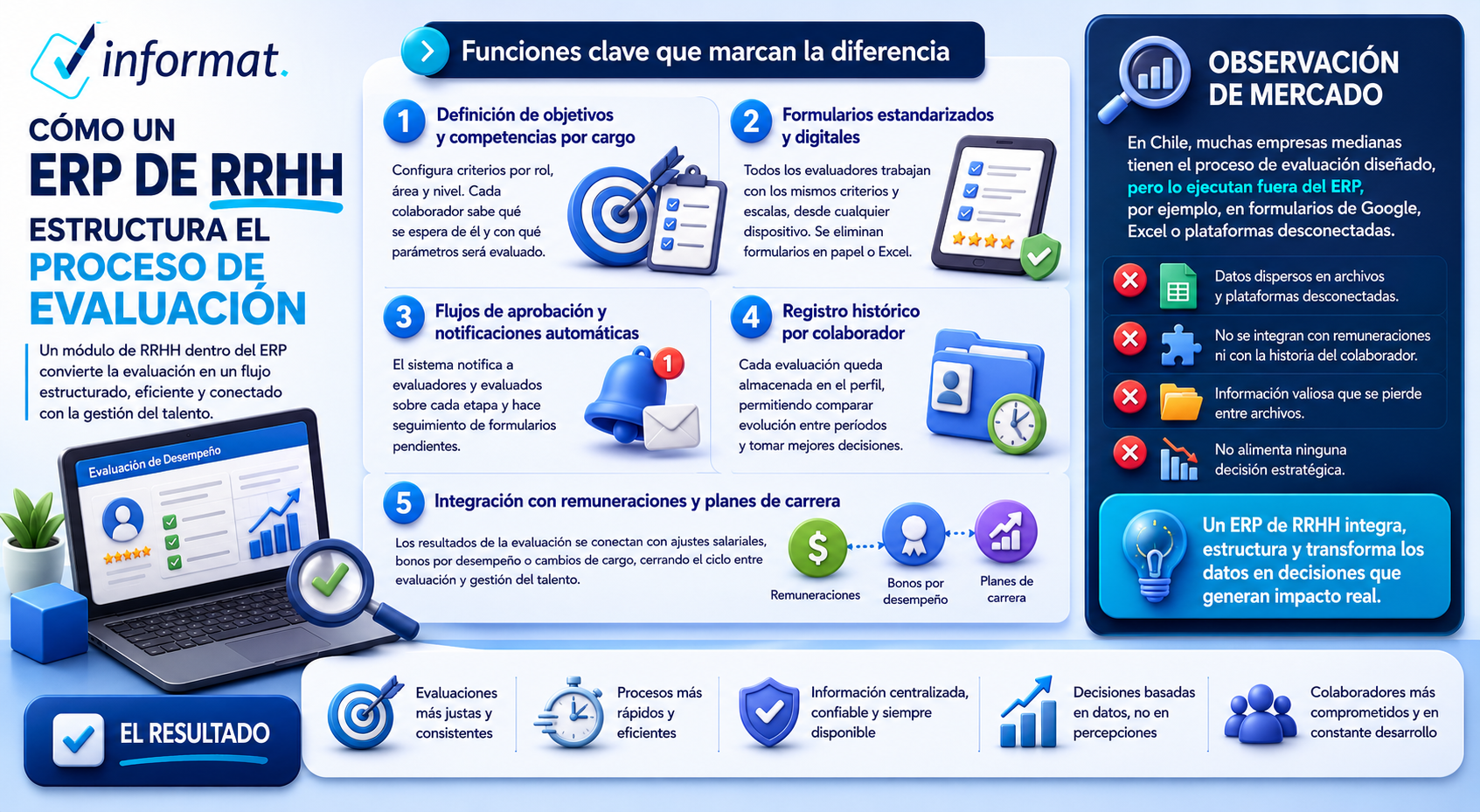 Infografía Estructura del proceso de evaluación