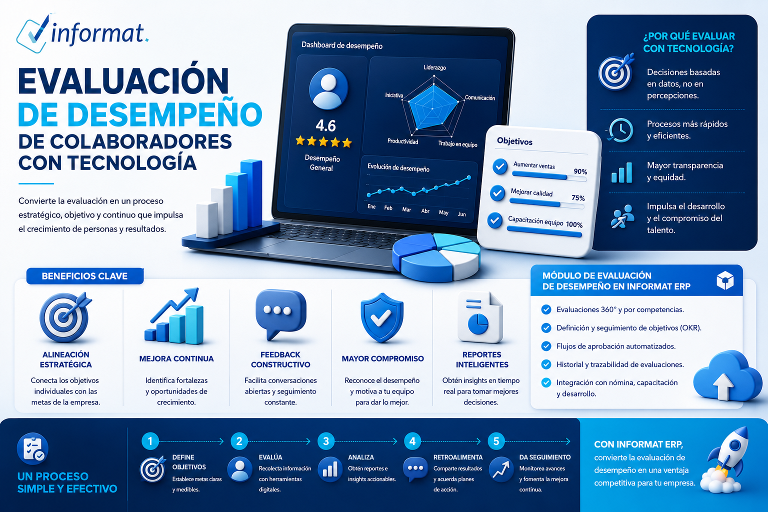Infografía Evaluación de Desempeño con ERP