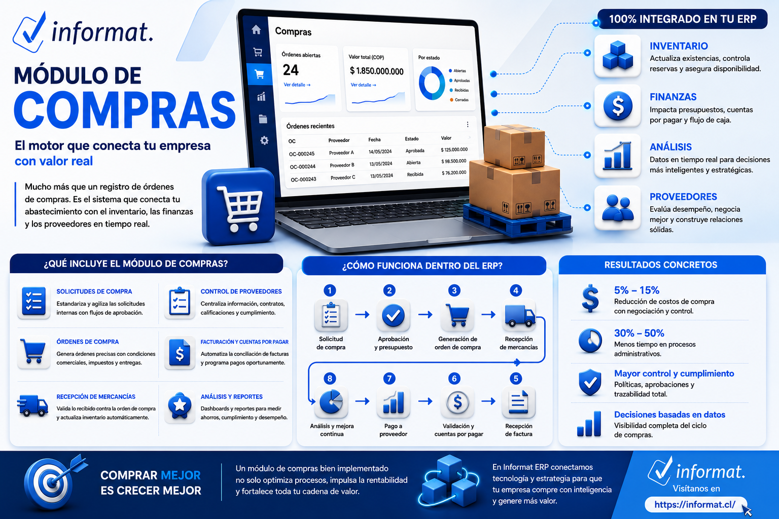 Infografia Modulo de Compras Blog