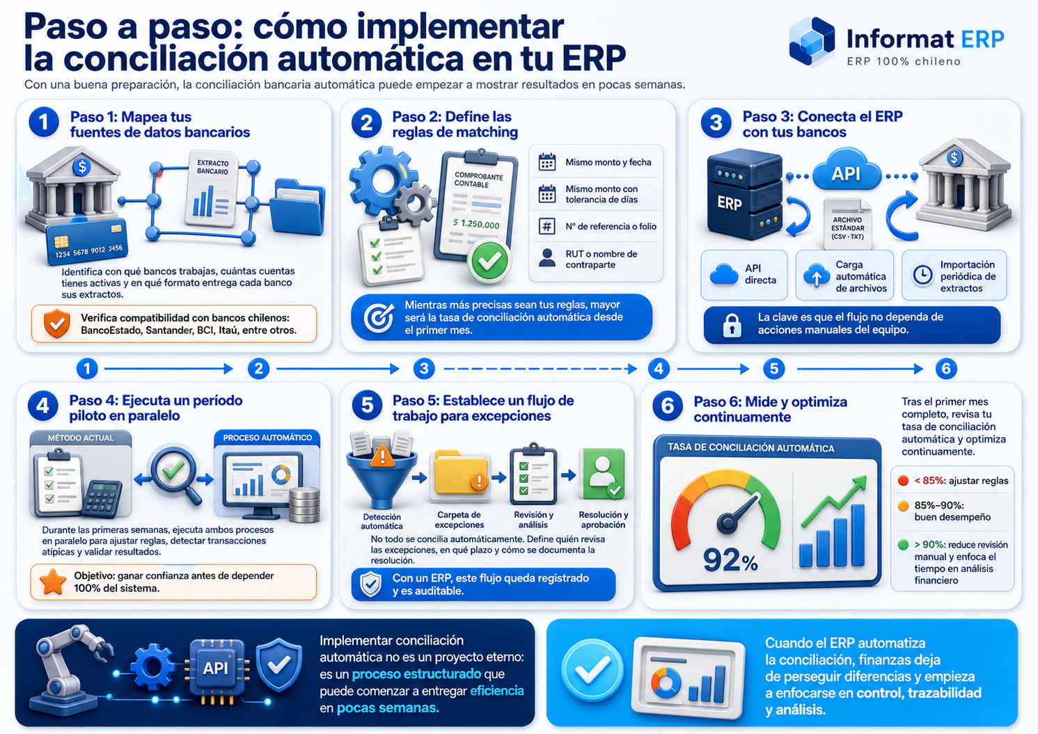 Informat conciliacion bancaria
