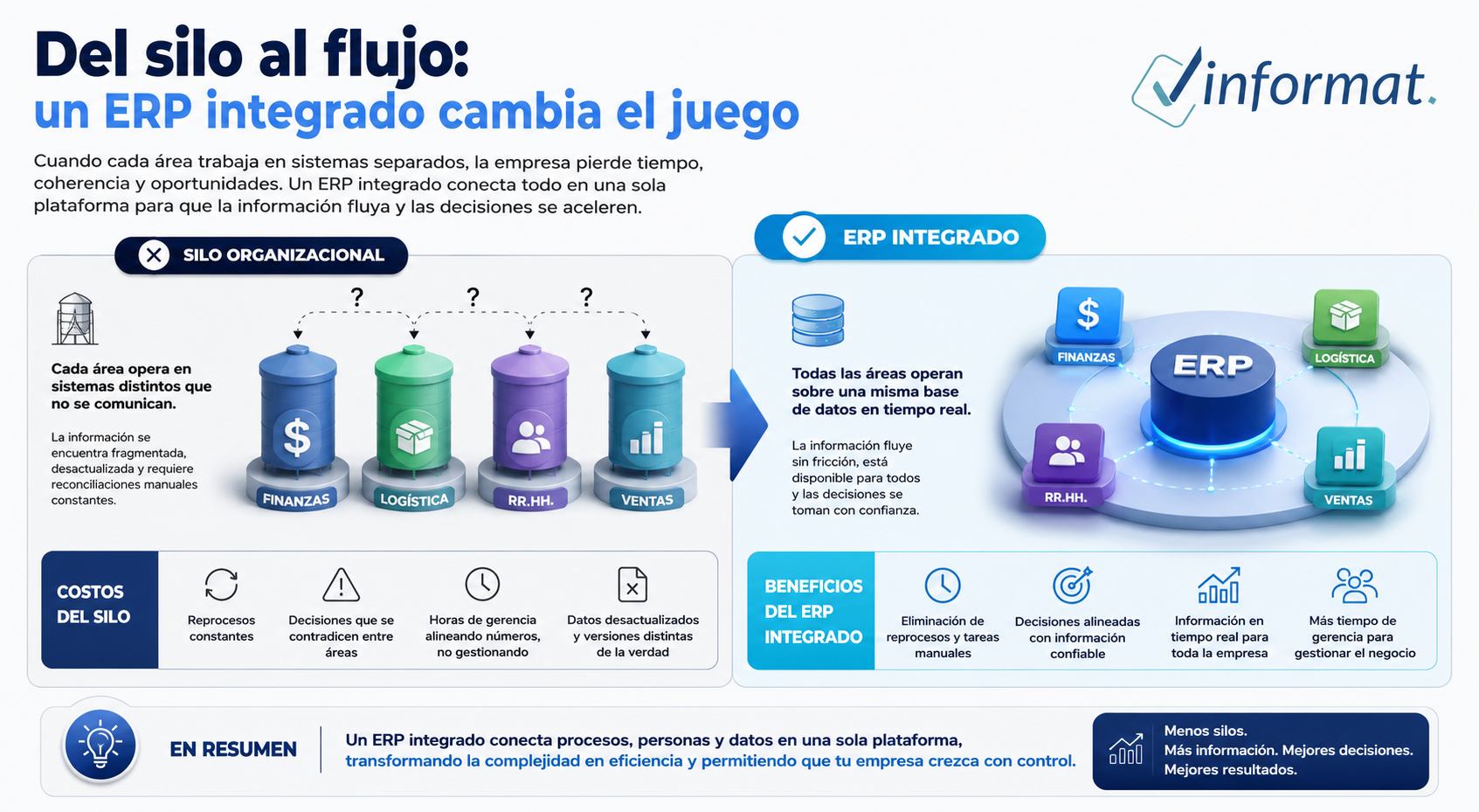 SIlos y ERP