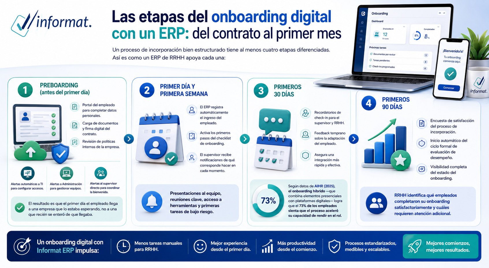 infografia Informat Onboarding Digital Blog